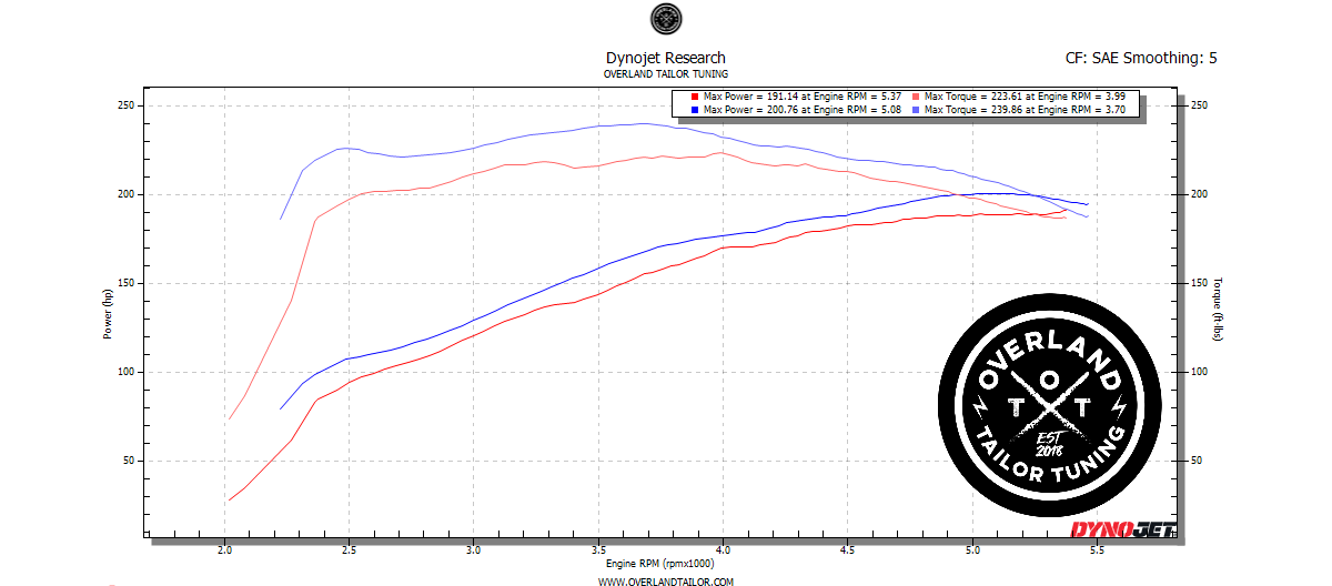 2005-2015 4.0L (AT/MT) Tacoma/Overland Torque Tune (Naturally Aspirated)